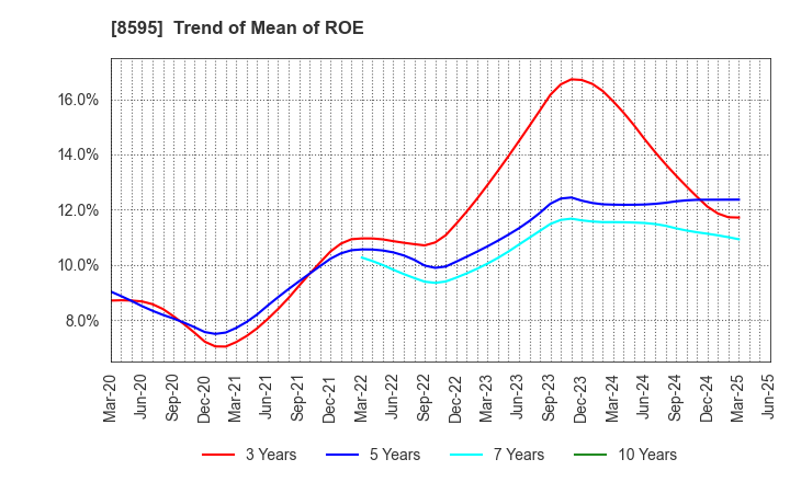 8595 JAFCO Group Co., Ltd.: Trend of Mean of ROE