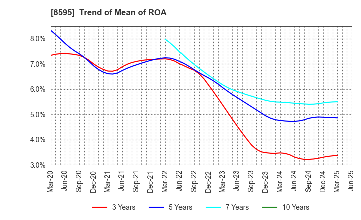 8595 JAFCO Group Co., Ltd.: Trend of Mean of ROA