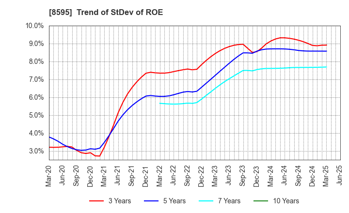 8595 JAFCO Group Co., Ltd.: Trend of StDev of ROE