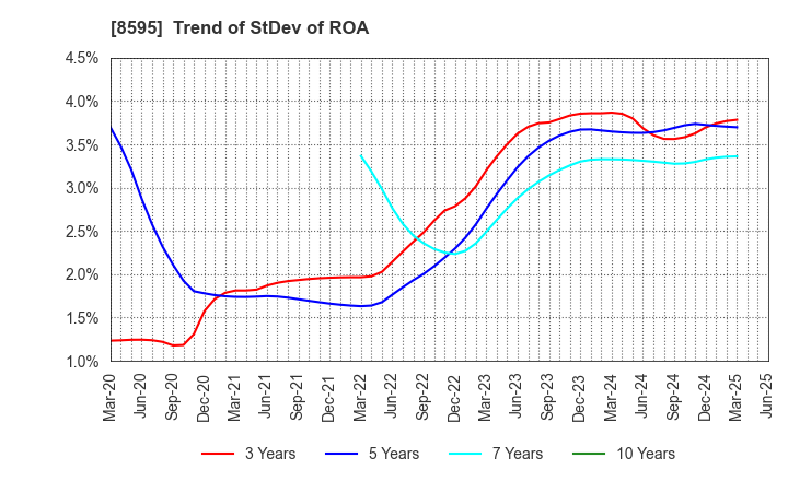 8595 JAFCO Group Co., Ltd.: Trend of StDev of ROA