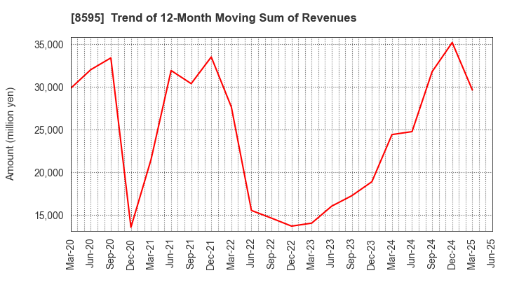 8595 JAFCO Group Co., Ltd.: Trend of 12-Month Moving Sum of Revenues