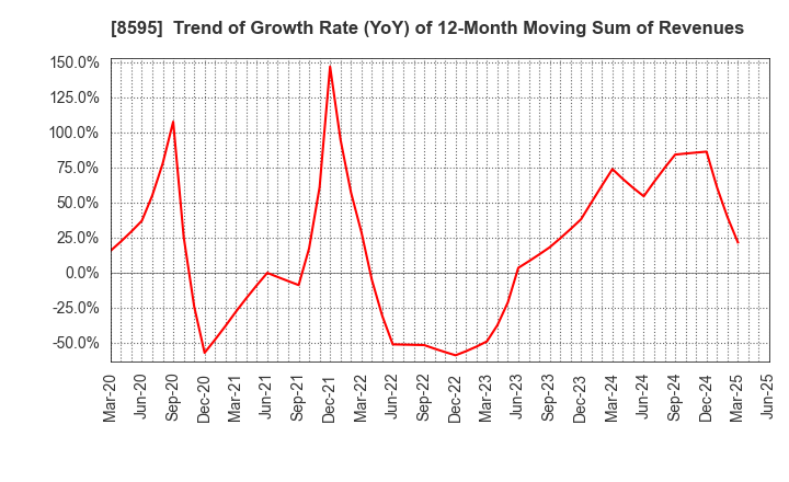 8595 JAFCO Group Co., Ltd.: Trend of Growth Rate (YoY) of 12-Month Moving Sum of Revenues