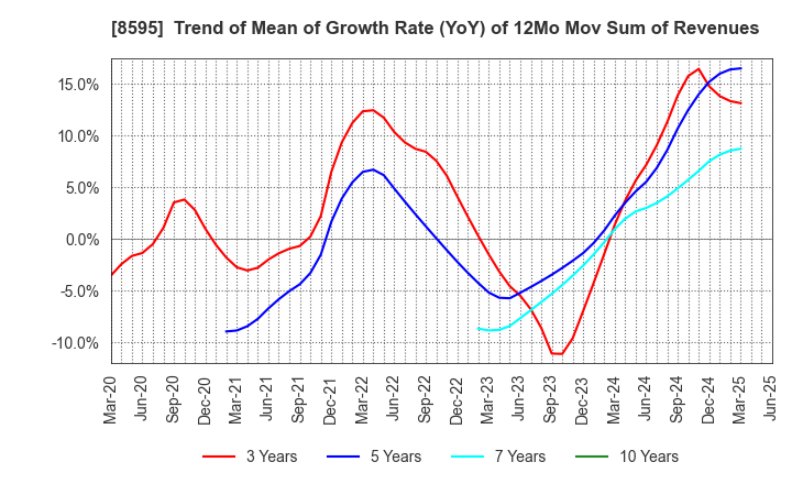 8595 JAFCO Group Co., Ltd.: Trend of Mean of Growth Rate (YoY) of 12Mo Mov Sum of Revenues