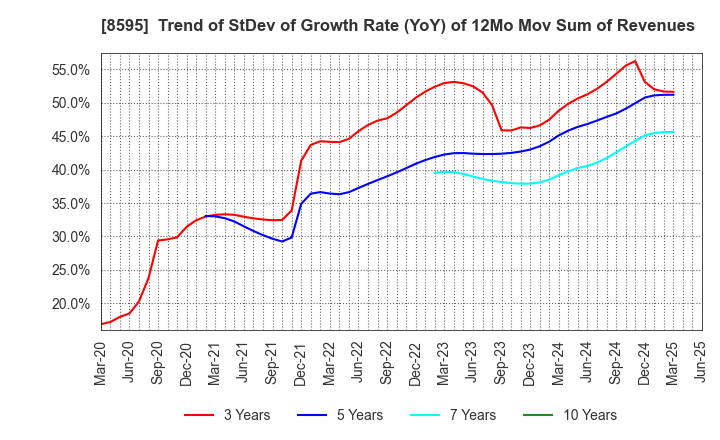 8595 JAFCO Group Co., Ltd.: Trend of StDev of Growth Rate (YoY) of 12Mo Mov Sum of Revenues