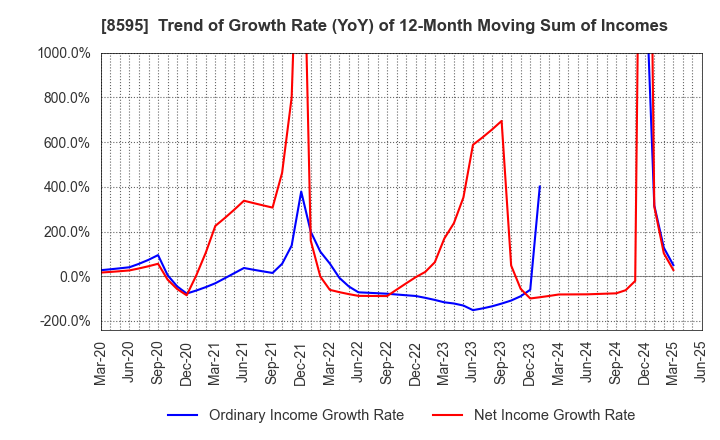 8595 JAFCO Group Co., Ltd.: Trend of Growth Rate (YoY) of 12-Month Moving Sum of Incomes