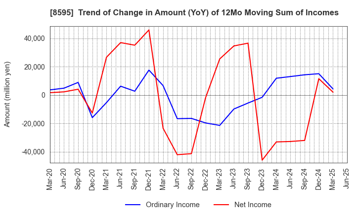 8595 JAFCO Group Co., Ltd.: Trend of Change in Amount (YoY) of 12Mo Moving Sum of Incomes