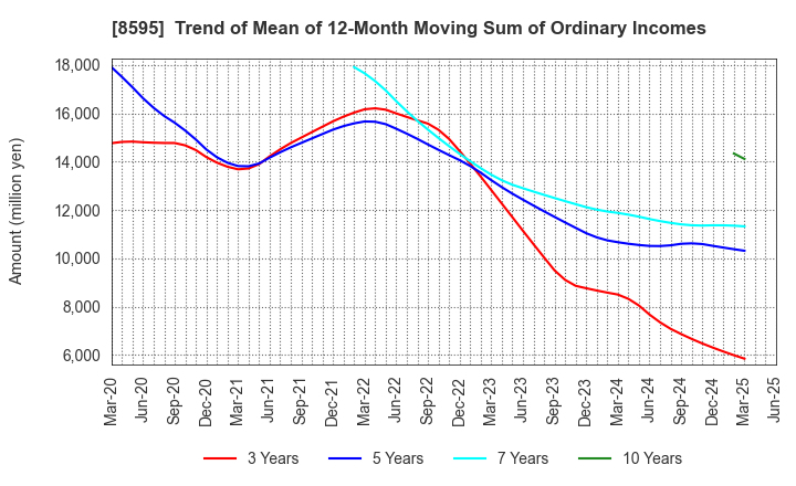 8595 JAFCO Group Co., Ltd.: Trend of Mean of 12-Month Moving Sum of Ordinary Incomes