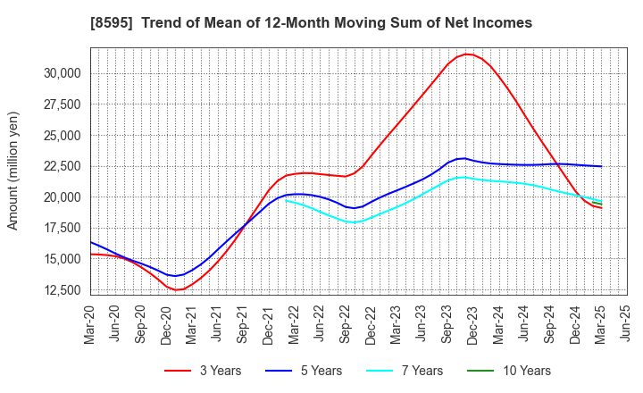 8595 JAFCO Group Co., Ltd.: Trend of Mean of 12-Month Moving Sum of Net Incomes