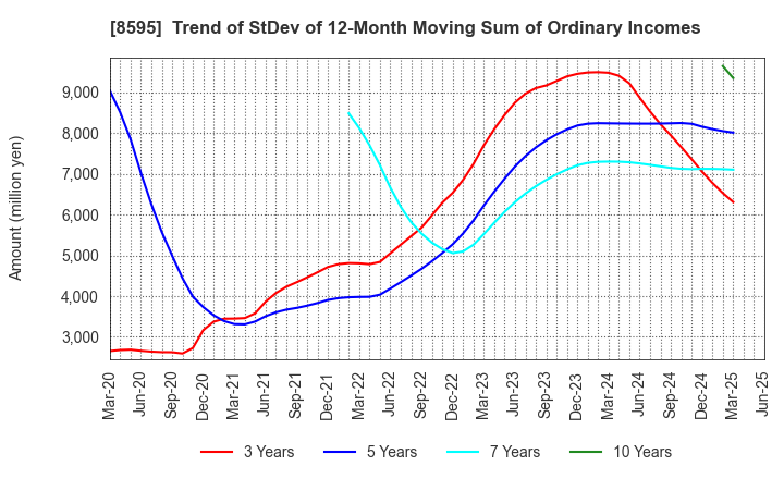 8595 JAFCO Group Co., Ltd.: Trend of StDev of 12-Month Moving Sum of Ordinary Incomes