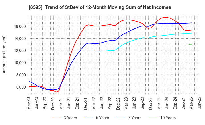 8595 JAFCO Group Co., Ltd.: Trend of StDev of 12-Month Moving Sum of Net Incomes