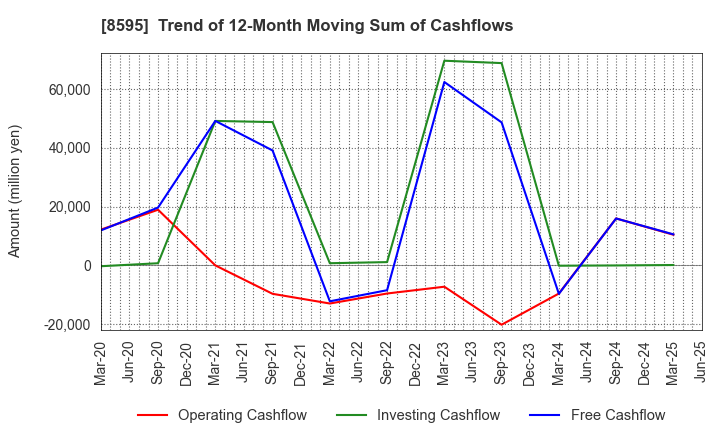 8595 JAFCO Group Co., Ltd.: Trend of 12-Month Moving Sum of Cashflows