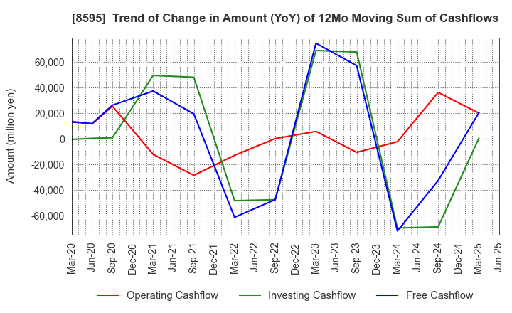 8595 JAFCO Group Co., Ltd.: Trend of Change in Amount (YoY) of 12Mo Moving Sum of Cashflows