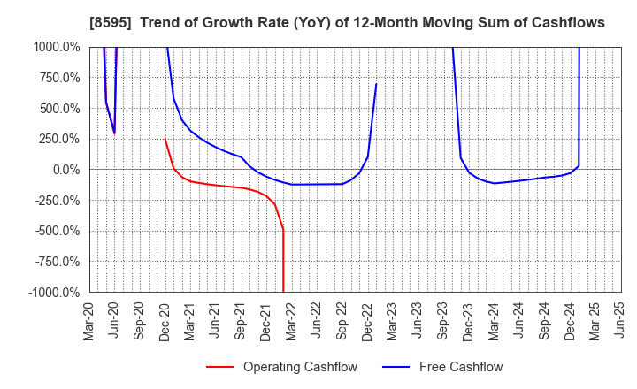 8595 JAFCO Group Co., Ltd.: Trend of Growth Rate (YoY) of 12-Month Moving Sum of Cashflows