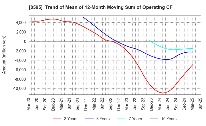 8595 JAFCO Group Co., Ltd.: Trend of Mean of 12-Month Moving Sum of Operating CF