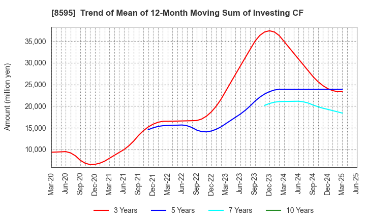 8595 JAFCO Group Co., Ltd.: Trend of Mean of 12-Month Moving Sum of Investing CF