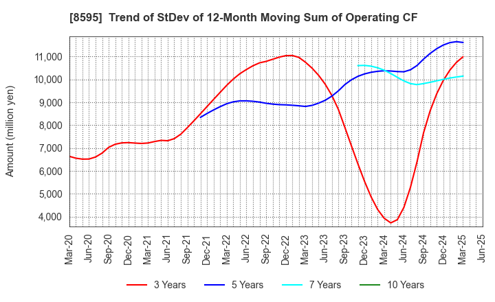 8595 JAFCO Group Co., Ltd.: Trend of StDev of 12-Month Moving Sum of Operating CF