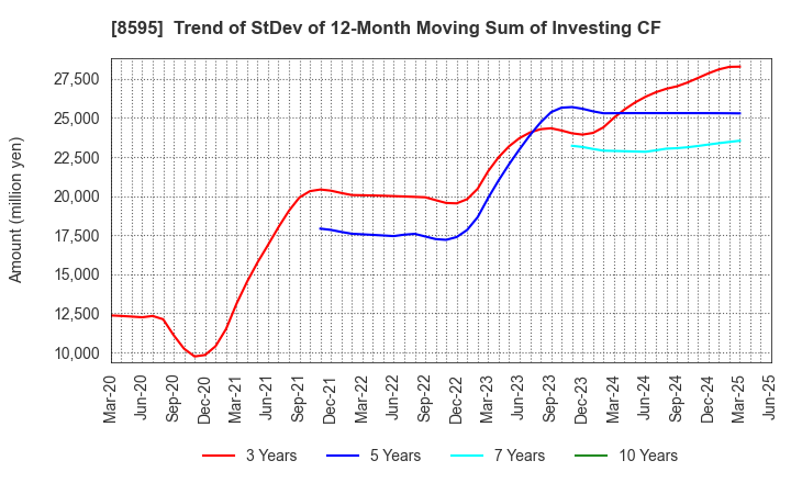 8595 JAFCO Group Co., Ltd.: Trend of StDev of 12-Month Moving Sum of Investing CF