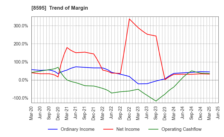 8595 JAFCO Group Co., Ltd.: Trend of Margin