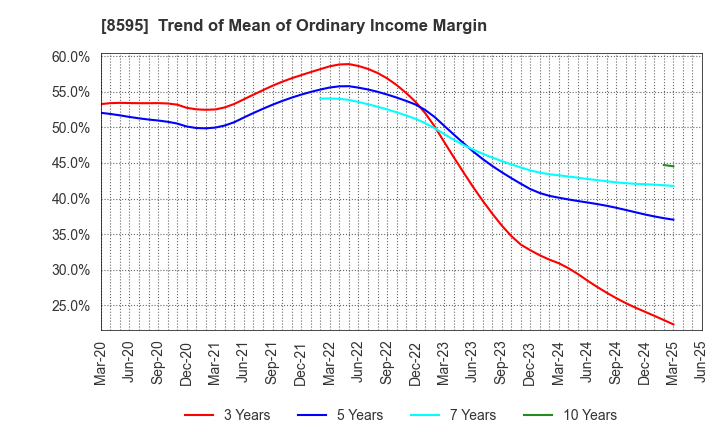 8595 JAFCO Group Co., Ltd.: Trend of Mean of Ordinary Income Margin