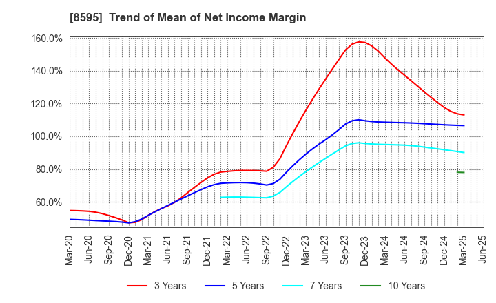 8595 JAFCO Group Co., Ltd.: Trend of Mean of Net Income Margin