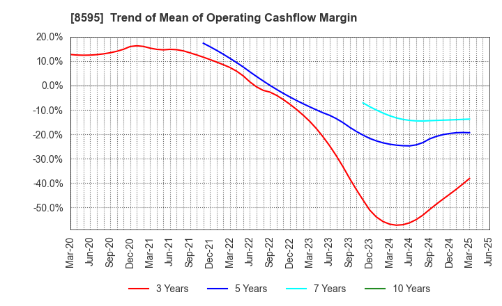 8595 JAFCO Group Co., Ltd.: Trend of Mean of Operating Cashflow Margin