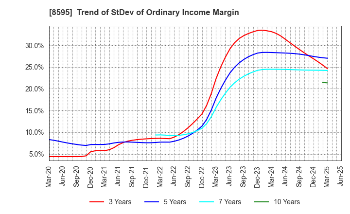 8595 JAFCO Group Co., Ltd.: Trend of StDev of Ordinary Income Margin