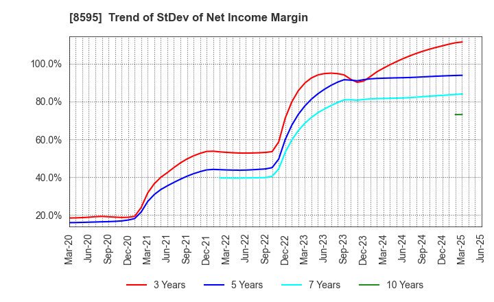 8595 JAFCO Group Co., Ltd.: Trend of StDev of Net Income Margin
