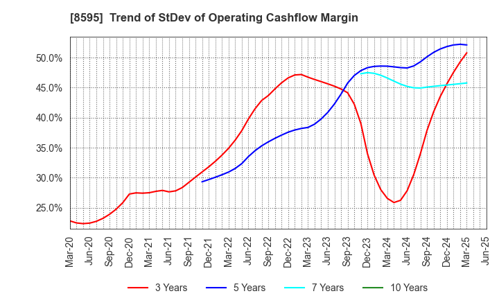 8595 JAFCO Group Co., Ltd.: Trend of StDev of Operating Cashflow Margin