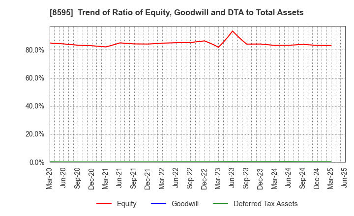 8595 JAFCO Group Co., Ltd.: Trend of Ratio of Equity, Goodwill and DTA to Total Assets