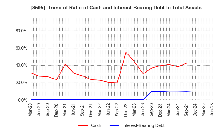 8595 JAFCO Group Co., Ltd.: Trend of Ratio of Cash and Interest-Bearing Debt to Total Assets