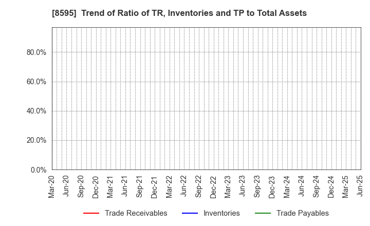 8595 JAFCO Group Co., Ltd.: Trend of Ratio of TR, Inventories and TP to Total Assets