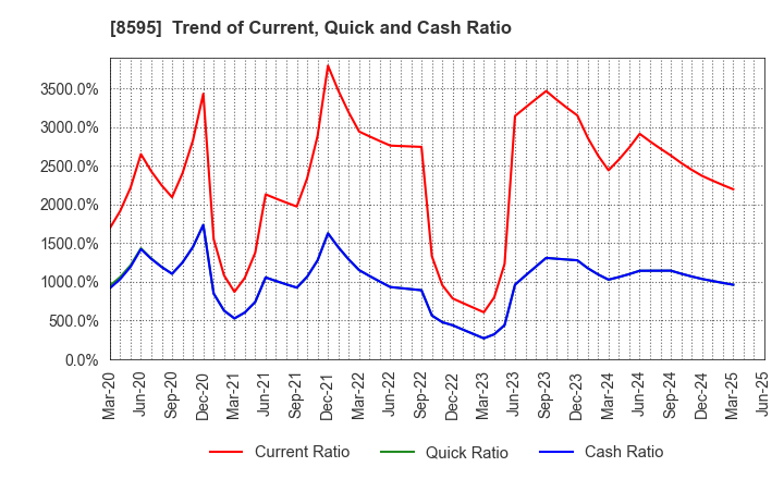 8595 JAFCO Group Co., Ltd.: Trend of Current, Quick and Cash Ratio