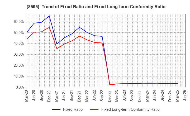 8595 JAFCO Group Co., Ltd.: Trend of Fixed Ratio and Fixed Long-term Conformity Ratio