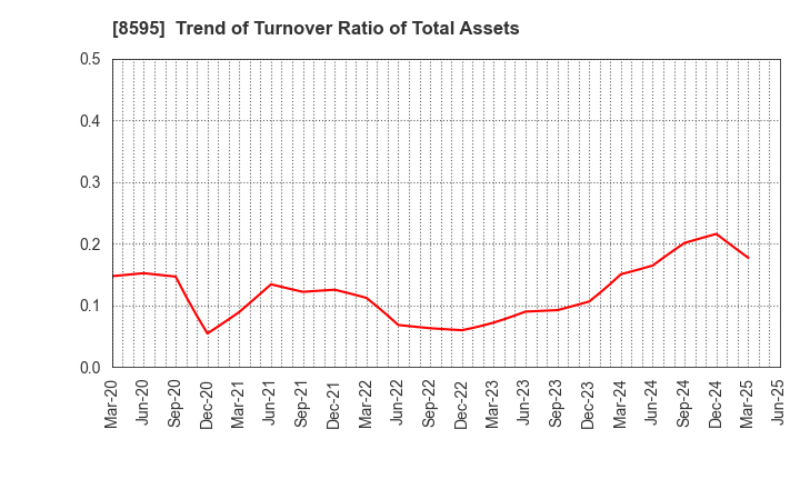 8595 JAFCO Group Co., Ltd.: Trend of Turnover Ratio of Total Assets