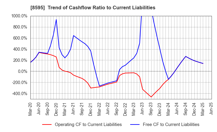8595 JAFCO Group Co., Ltd.: Trend of Cashflow Ratio to Current Liabilities