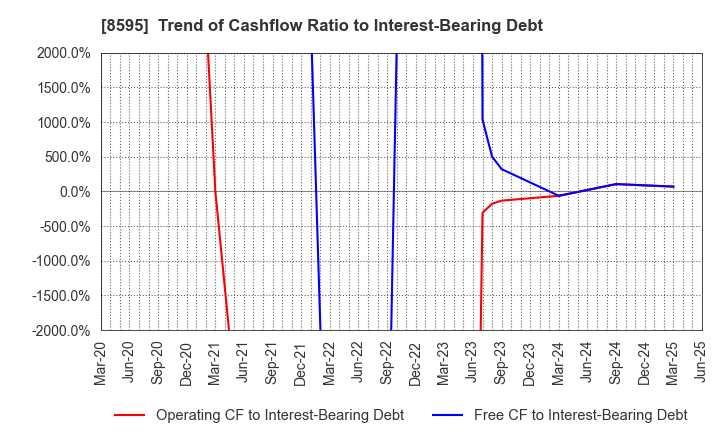 8595 JAFCO Group Co., Ltd.: Trend of Cashflow Ratio to Interest-Bearing Debt
