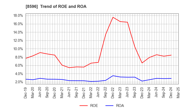 8596 KYUSHU LEASING SERVICE CO.,LTD.: Trend of ROE and ROA