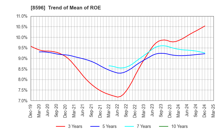8596 KYUSHU LEASING SERVICE CO.,LTD.: Trend of Mean of ROE