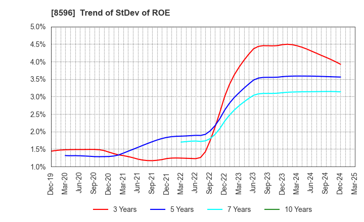 8596 KYUSHU LEASING SERVICE CO.,LTD.: Trend of StDev of ROE