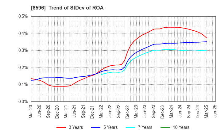 8596 KYUSHU LEASING SERVICE CO.,LTD.: Trend of StDev of ROA