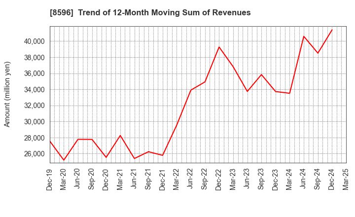 8596 KYUSHU LEASING SERVICE CO.,LTD.: Trend of 12-Month Moving Sum of Revenues