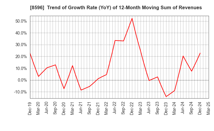 8596 KYUSHU LEASING SERVICE CO.,LTD.: Trend of Growth Rate (YoY) of 12-Month Moving Sum of Revenues
