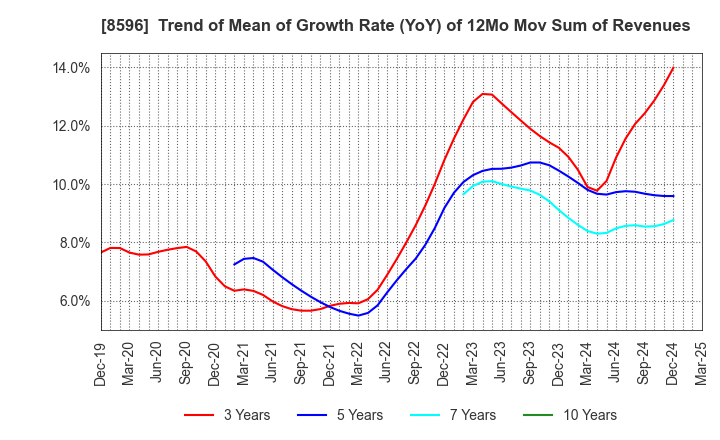 8596 KYUSHU LEASING SERVICE CO.,LTD.: Trend of Mean of Growth Rate (YoY) of 12Mo Mov Sum of Revenues