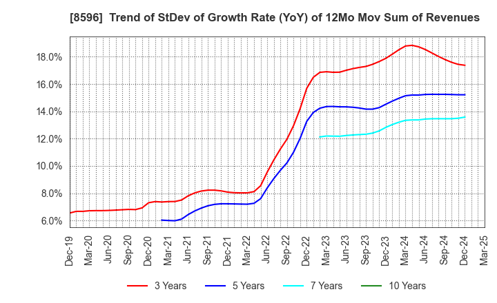 8596 KYUSHU LEASING SERVICE CO.,LTD.: Trend of StDev of Growth Rate (YoY) of 12Mo Mov Sum of Revenues