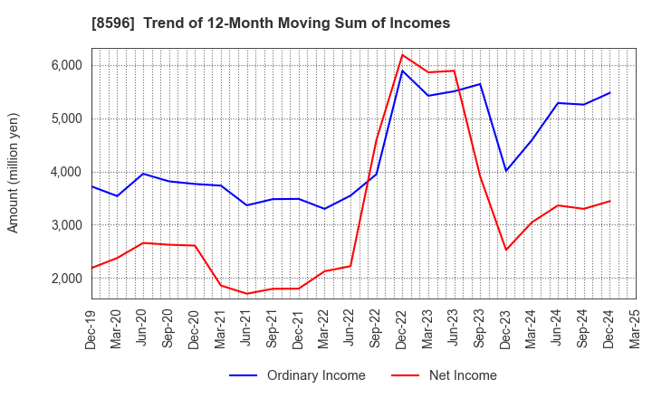 8596 KYUSHU LEASING SERVICE CO.,LTD.: Trend of 12-Month Moving Sum of Incomes