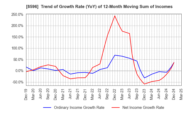 8596 KYUSHU LEASING SERVICE CO.,LTD.: Trend of Growth Rate (YoY) of 12-Month Moving Sum of Incomes