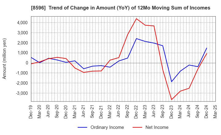 8596 KYUSHU LEASING SERVICE CO.,LTD.: Trend of Change in Amount (YoY) of 12Mo Moving Sum of Incomes