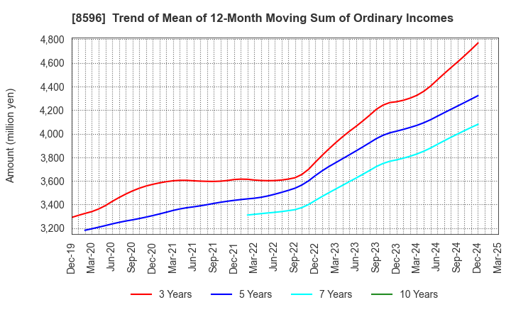 8596 KYUSHU LEASING SERVICE CO.,LTD.: Trend of Mean of 12-Month Moving Sum of Ordinary Incomes