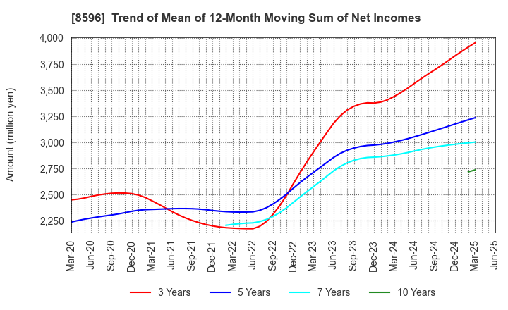 8596 KYUSHU LEASING SERVICE CO.,LTD.: Trend of Mean of 12-Month Moving Sum of Net Incomes