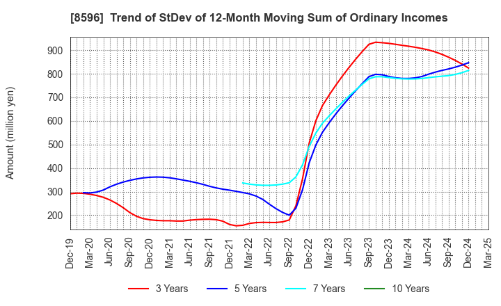 8596 KYUSHU LEASING SERVICE CO.,LTD.: Trend of StDev of 12-Month Moving Sum of Ordinary Incomes